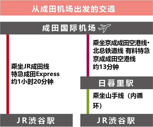 成田空港からのアクセス