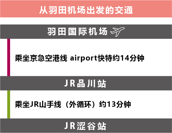 从羽田机场出发的交通