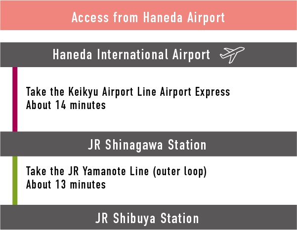 Access from Haneda Airport